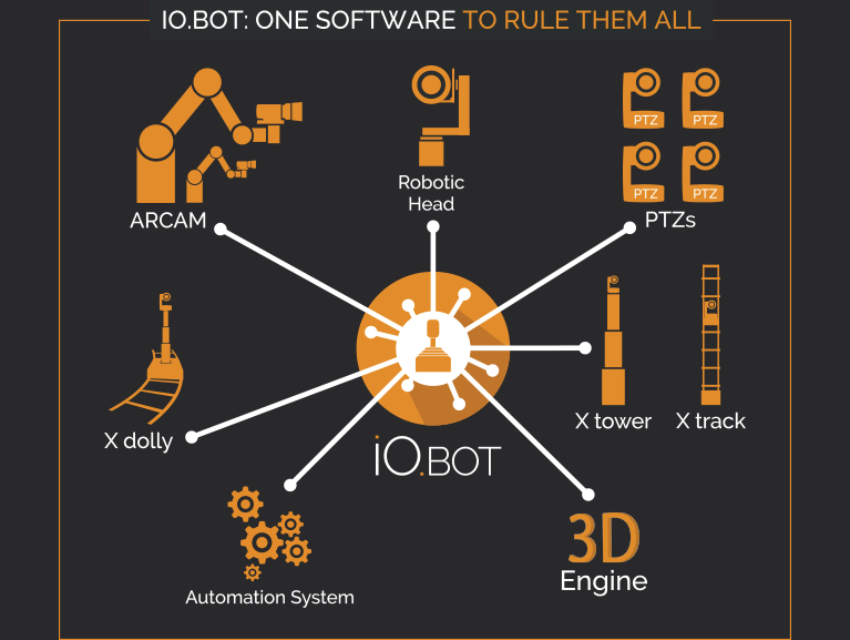 ARCAM IOBOT - One software to rule them all - scheme